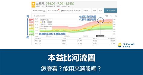 河流圖是什麼|【本益比教學懶人包】 本益比多少才合理？越低越。